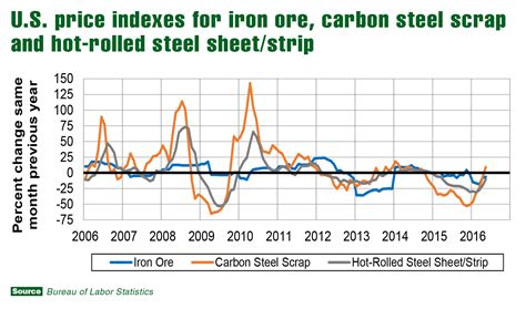 sheet metal rates|current steel prices per pound.